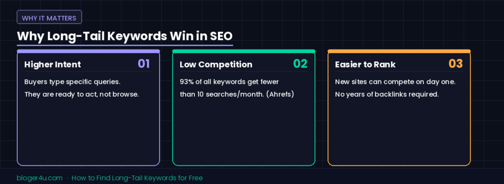 Three benefit cards showing why long-tail keywords win in SEO: higher buyer intent, low competition, and easier to rank for new websites