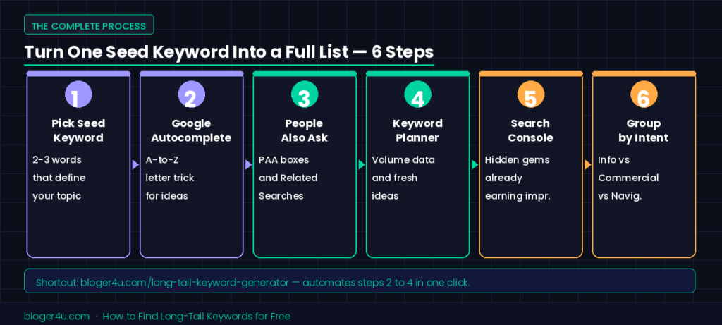 Six-step flowchart turning one seed keyword into a full keyword list using Google Autocomplete, People Also Ask, Keyword Planner, Search Console, and intent grouping