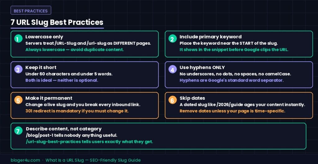 Seven URL slug best practices in a grid layout: lowercase only, include primary keyword, keep it short, use hyphens only, make it permanent, skip dates, and describe content not category