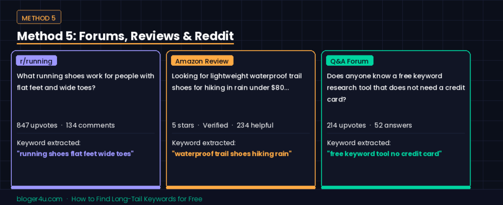 Three forum-style cards from Reddit, Amazon reviews, and Q&A forums showing how real user questions become long-tail keyword ideas