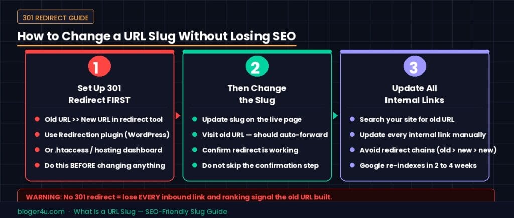Three-step process for changing a URL slug without losing SEO: set up 301 redirect first, then change the slug, then update all internal links — with a red warning about skipping the redirect