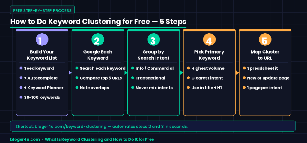 What Is Keyword Clustering and How to Do It for Free 5 Five-step keyword clustering flowchart showing how to build a keyword list, check SERPs, group by intent, pick primary keyword, and map clusters to URLs for free