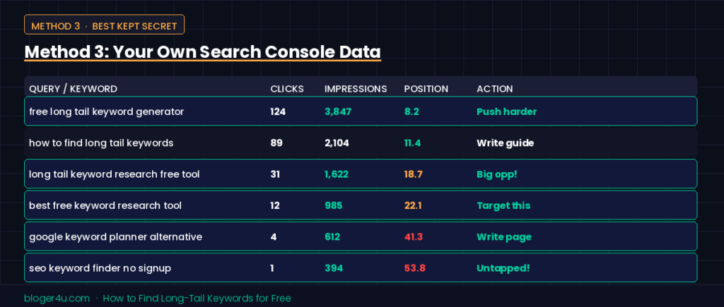 Google Search Console performance report table showing queries, clicks, impressions, and average position — highlighting hidden long-tail keyword opportunities