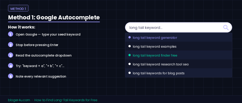 Step-by-step guide to using Google Autocomplete as a free keyword finder, with a mock search bar showing long-tail keyword suggestions dropdown