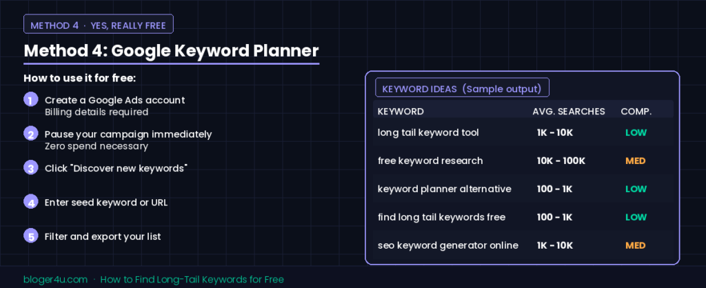 Five-step process to access Google Keyword Planner for free with a sample keyword ideas table showing average monthly searches and competition levels