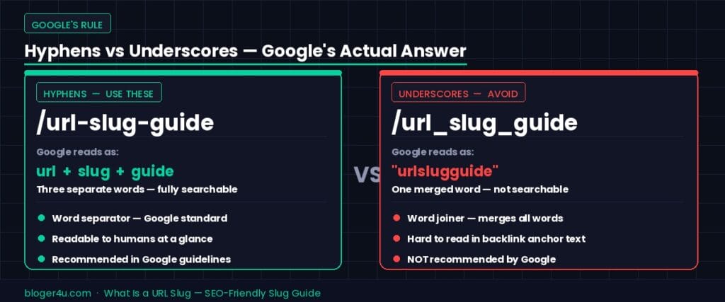 Side-by-side comparison showing Google reads /url-slug-guide as three separate words but reads /url_slug_guide as one merged word "urlslugguide" — hyphens recommended, underscores to avoid