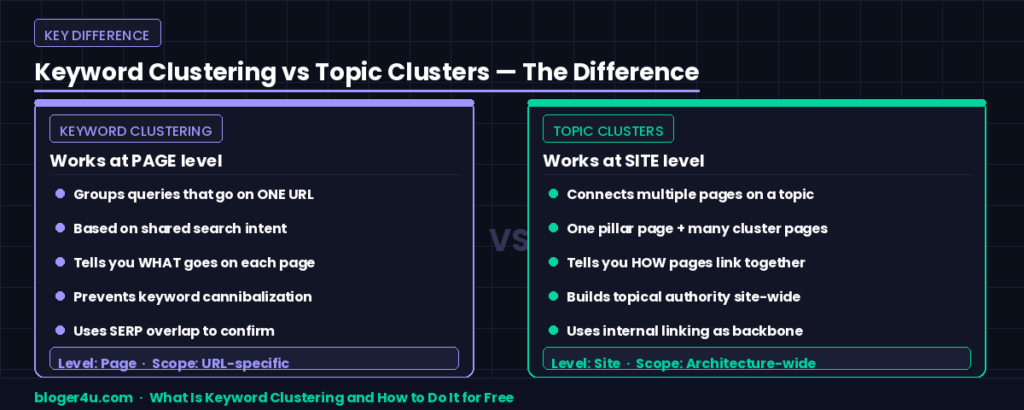 What Is Keyword Clustering and How to Do It for Free 3 Side-by-side comparison of keyword clustering vs topic clusters showing page-level vs site-level differences in SEO content strategy