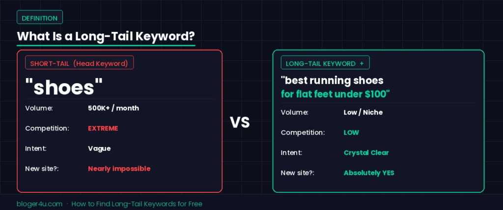 Comparison chart showing short-tail keyword "shoes" vs long-tail keyword "best running shoes for flat feet under $100" with volume, competition, and intent differences