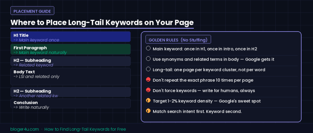 Page structure diagram showing exactly where to place long-tail keywords — in H1 title, first paragraph, H2 subheadings, and body text — with keyword density golden rules